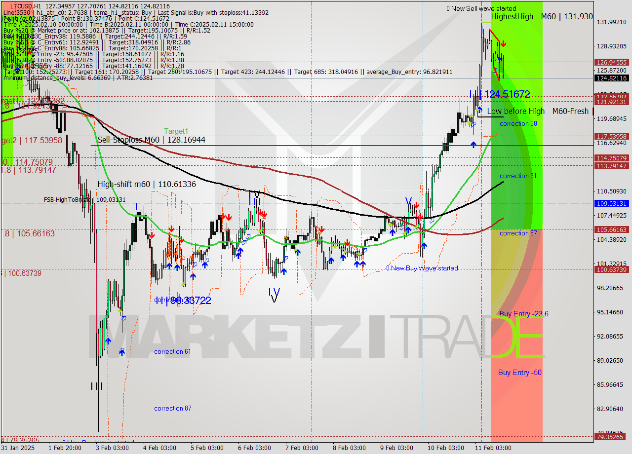 LTCUSD MultiTimeframe analysis at date 2025.02.11 17:39