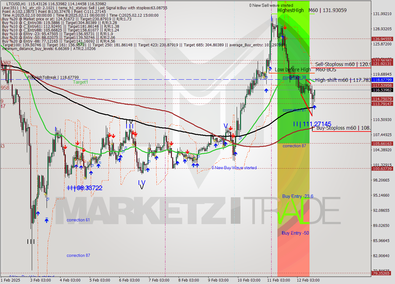 LTCUSD MultiTimeframe analysis at date 2025.02.12 17:33