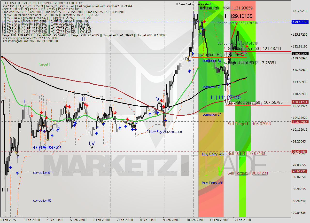 LTCUSD MultiTimeframe analysis at date 2025.02.13 13:32