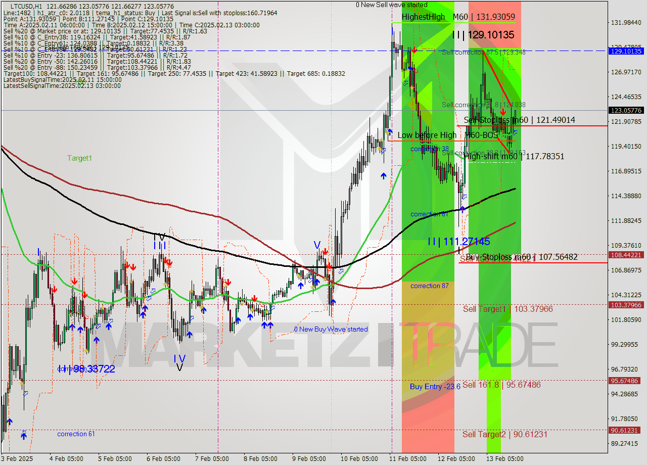 LTCUSD MultiTimeframe analysis at date 2025.02.13 19:06