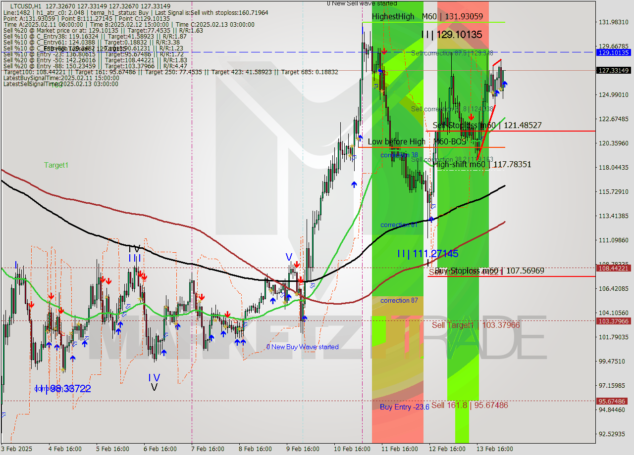 LTCUSD MultiTimeframe analysis at date 2025.02.14 06:00