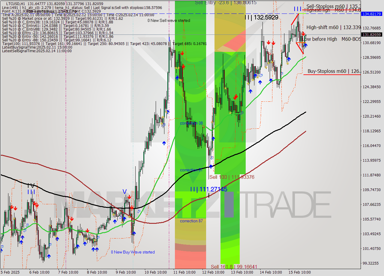 LTCUSD MultiTimeframe analysis at date 2025.02.16 00:04