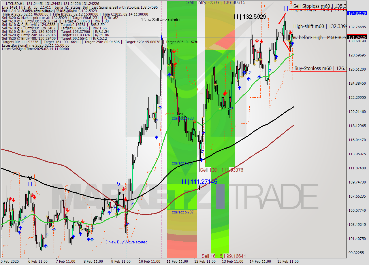 LTCUSD MultiTimeframe analysis at date 2025.02.16 01:00