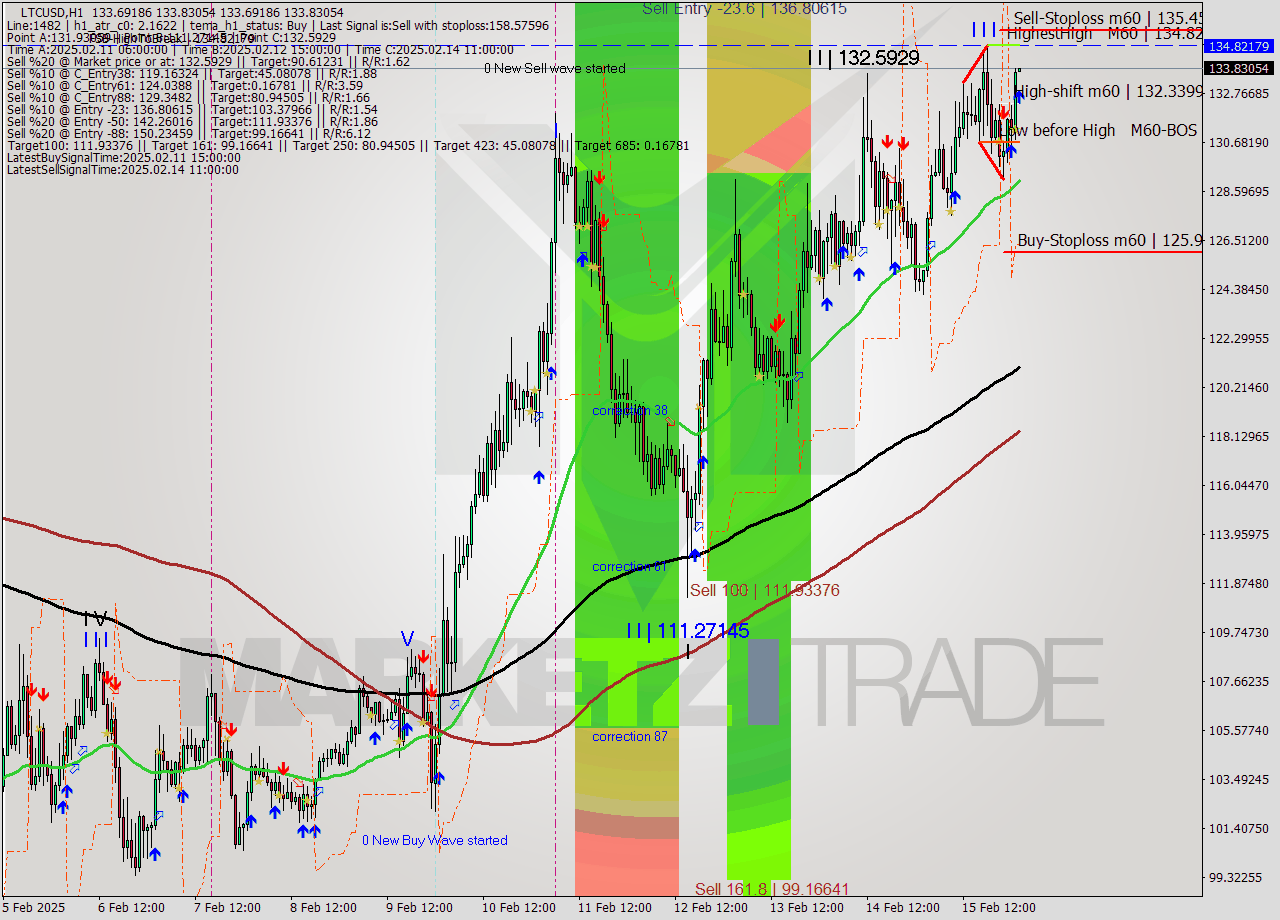 LTCUSD MultiTimeframe analysis at date 2025.02.16 02:00