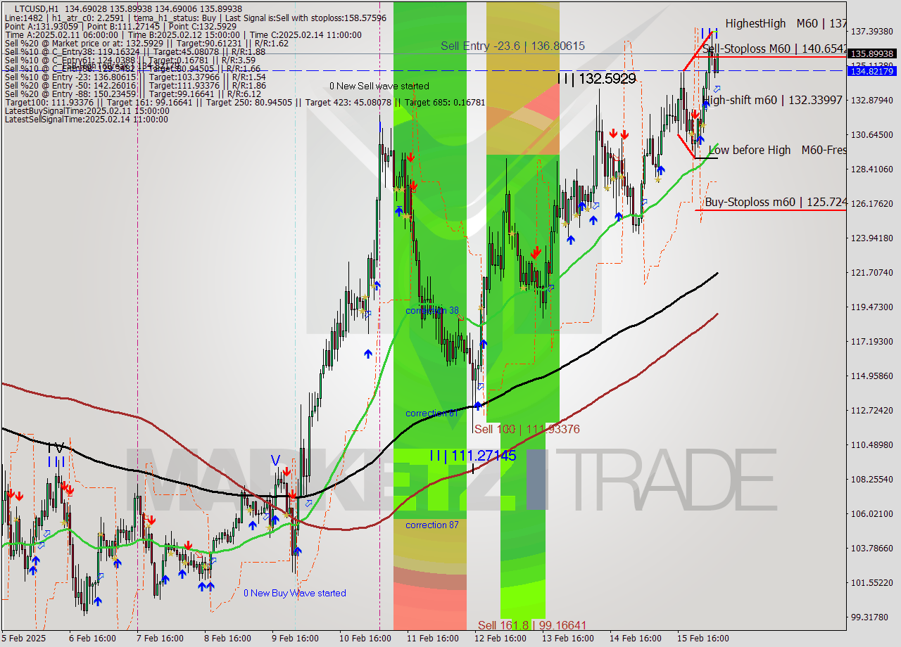 LTCUSD MultiTimeframe analysis at date 2025.02.16 06:36
