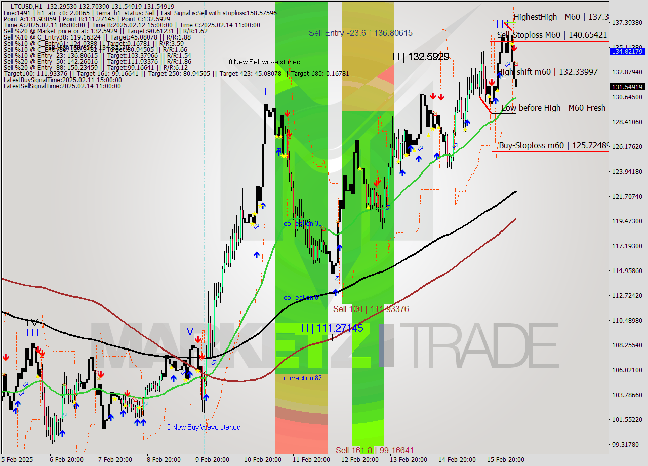 LTCUSD MultiTimeframe analysis at date 2025.02.16 10:43