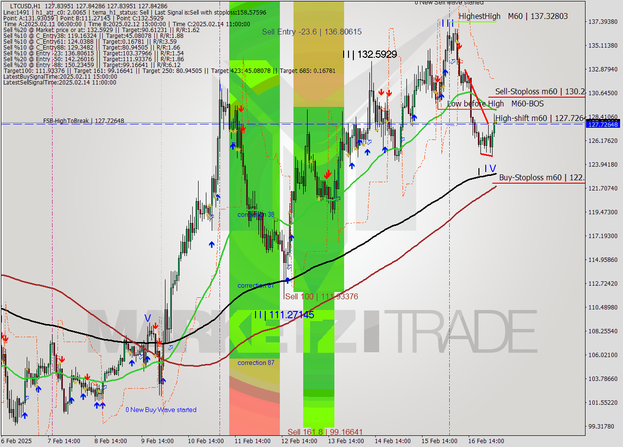 LTCUSD MultiTimeframe analysis at date 2025.02.17 04:00