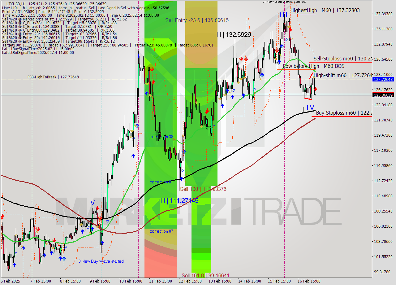 LTCUSD MultiTimeframe analysis at date 2025.02.17 05:00