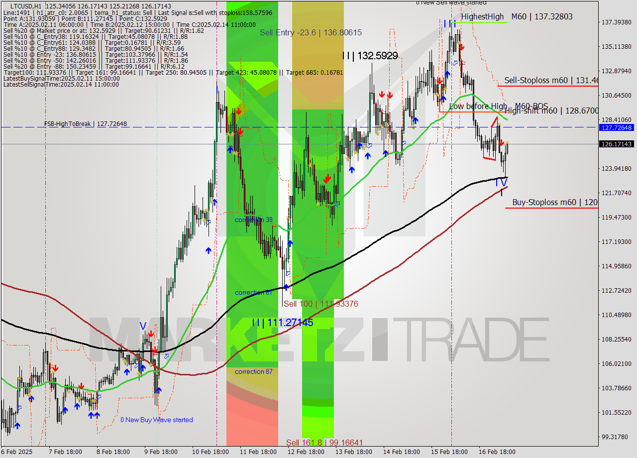 LTCUSD MultiTimeframe analysis at date 2025.02.17 08:10