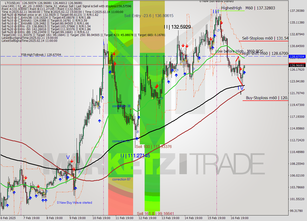 LTCUSD MultiTimeframe analysis at date 2025.02.17 09:04