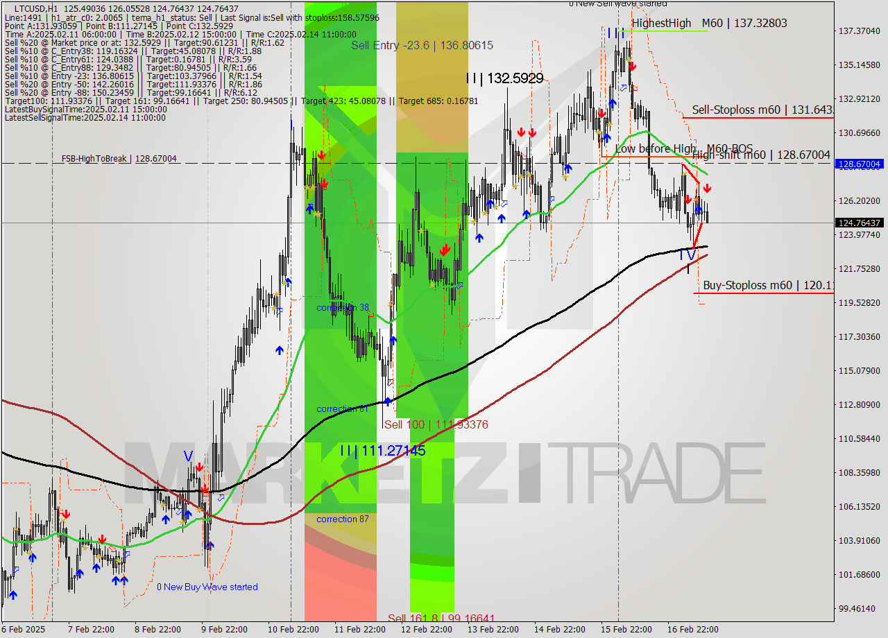 LTCUSD MultiTimeframe analysis at date 2025.02.17 12:31