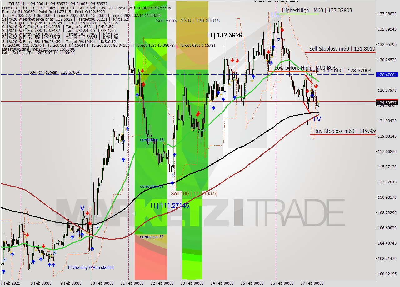 LTCUSD MultiTimeframe analysis at date 2025.02.17 14:11