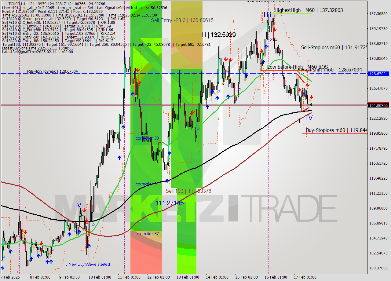 LTCUSD MultiTimeframe analysis at date 2025.02.17 15:01