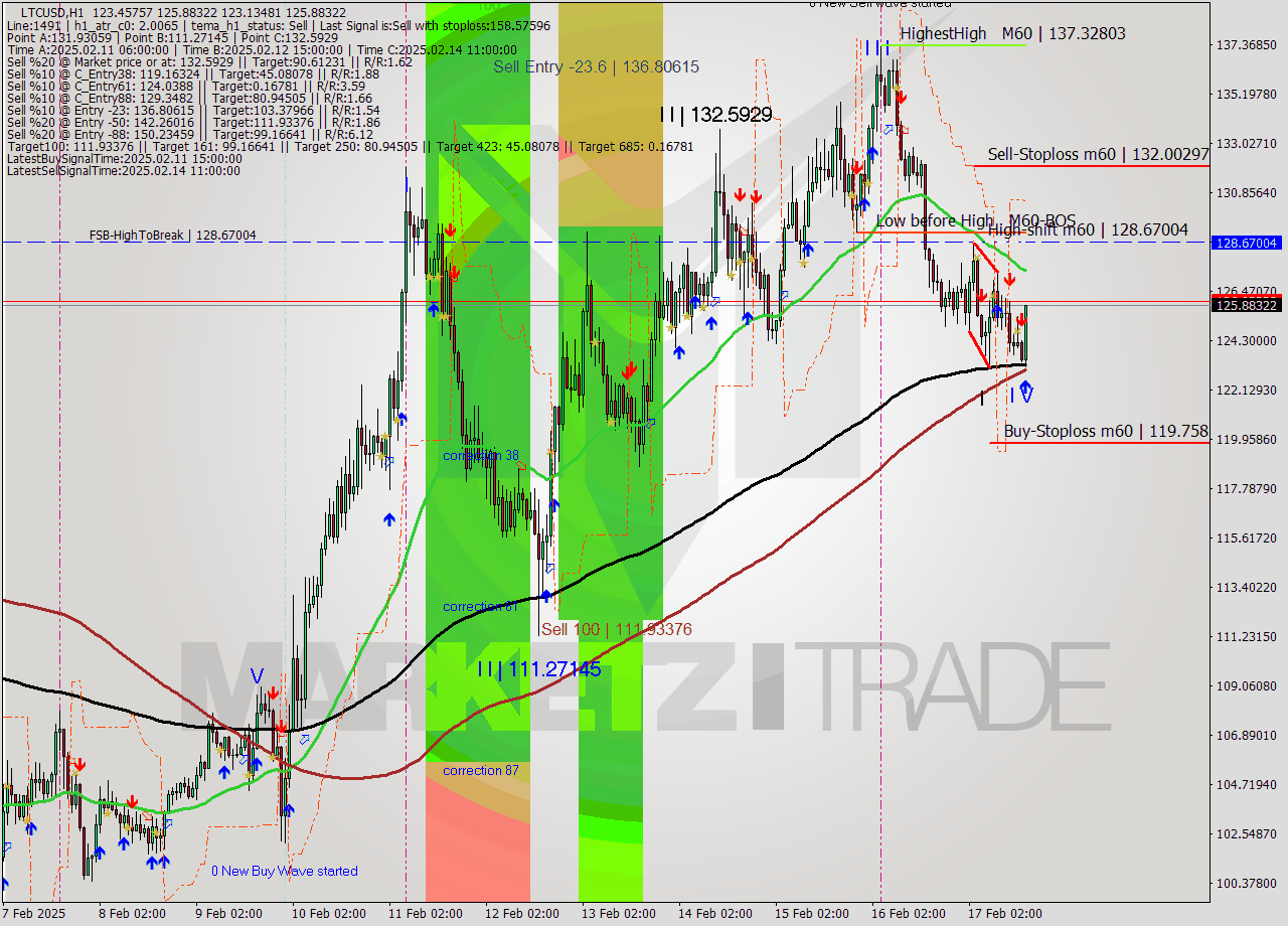 LTCUSD MultiTimeframe analysis at date 2025.02.17 16:14