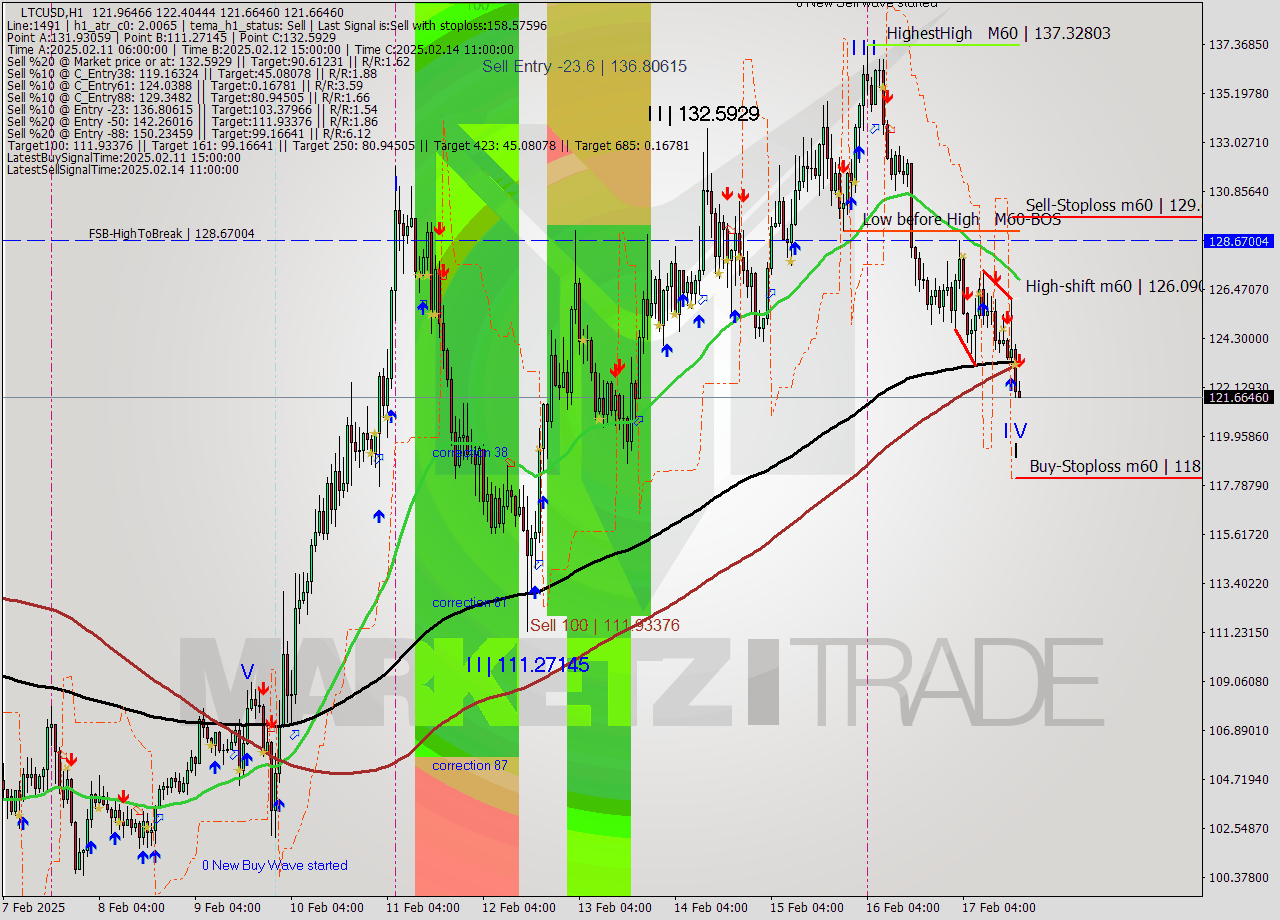 LTCUSD MultiTimeframe analysis at date 2025.02.17 18:07