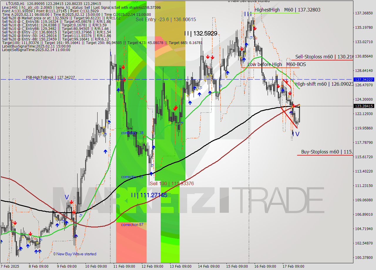 LTCUSD MultiTimeframe analysis at date 2025.02.17 23:56