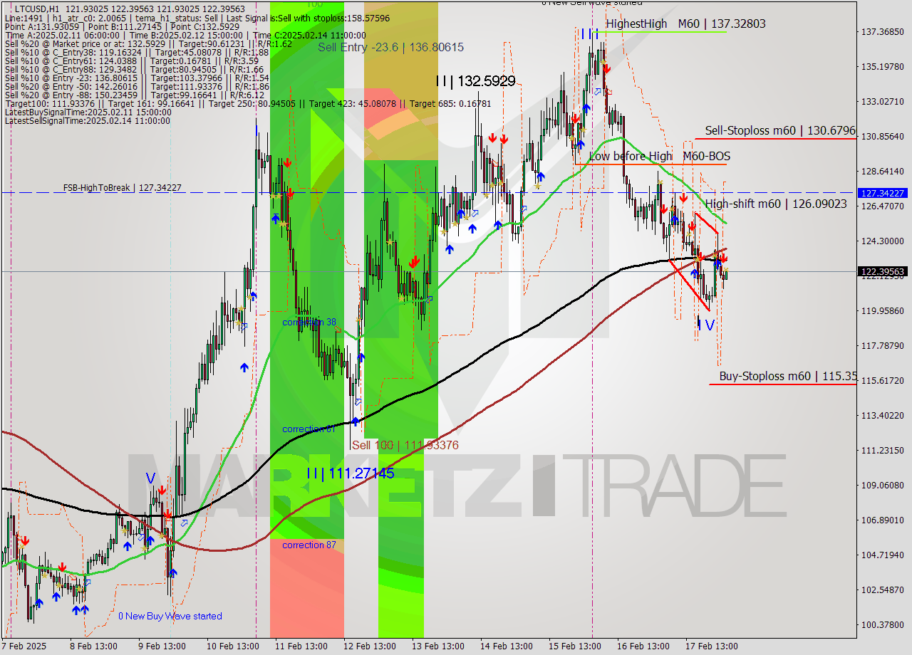 LTCUSD MultiTimeframe analysis at date 2025.02.18 03:04