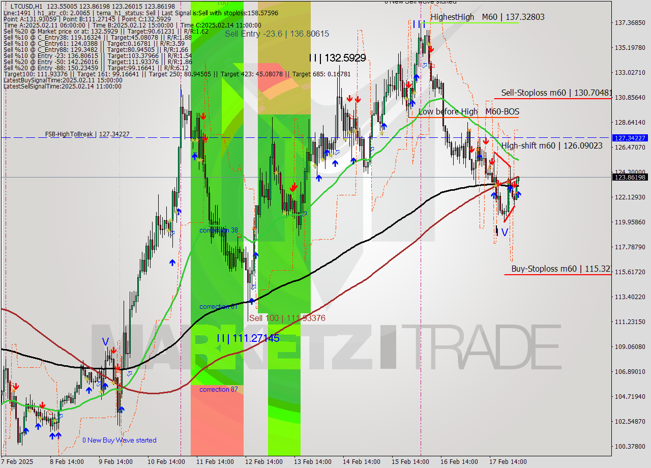 LTCUSD MultiTimeframe analysis at date 2025.02.18 04:07