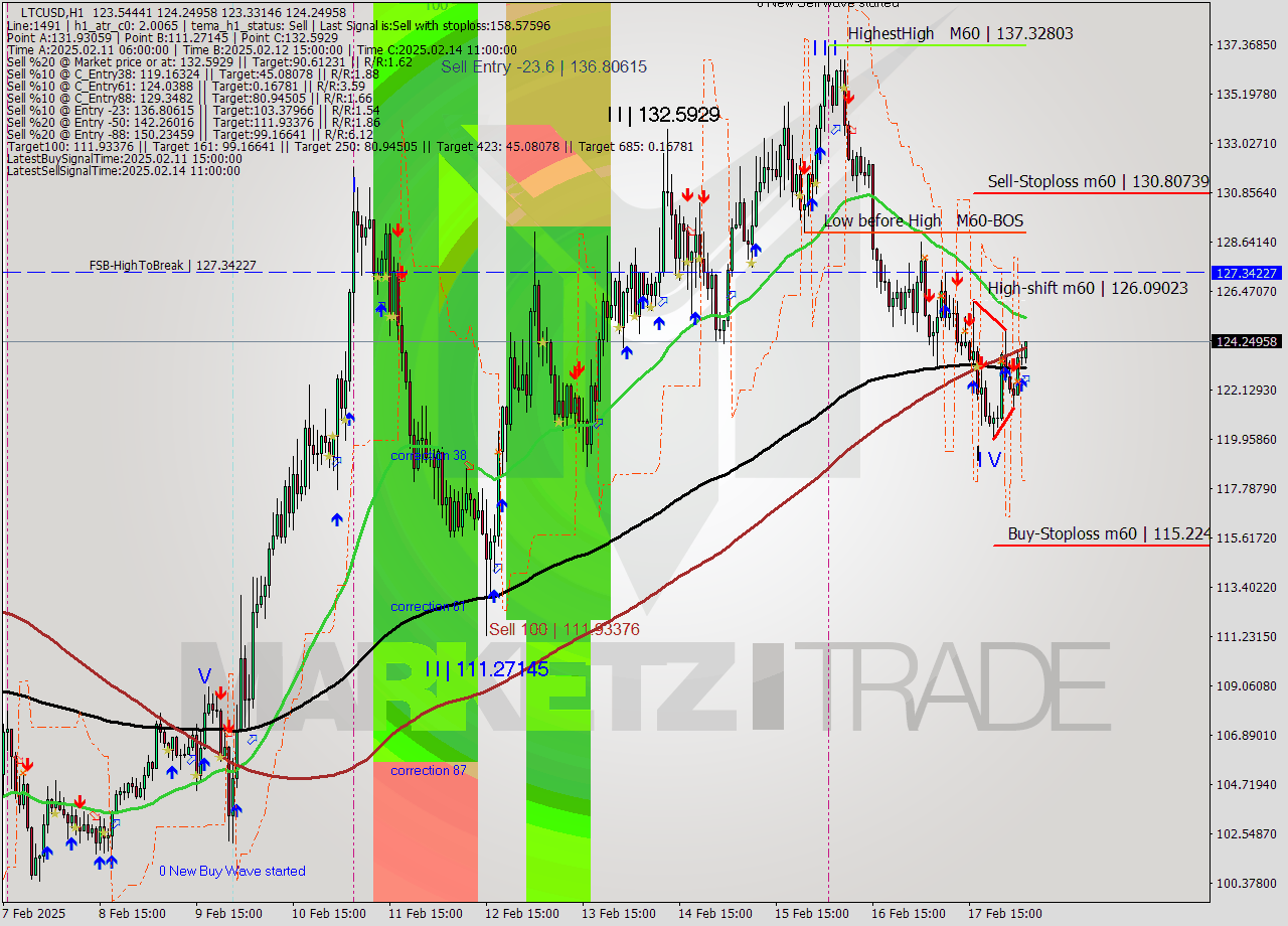 LTCUSD MultiTimeframe analysis at date 2025.02.18 05:12