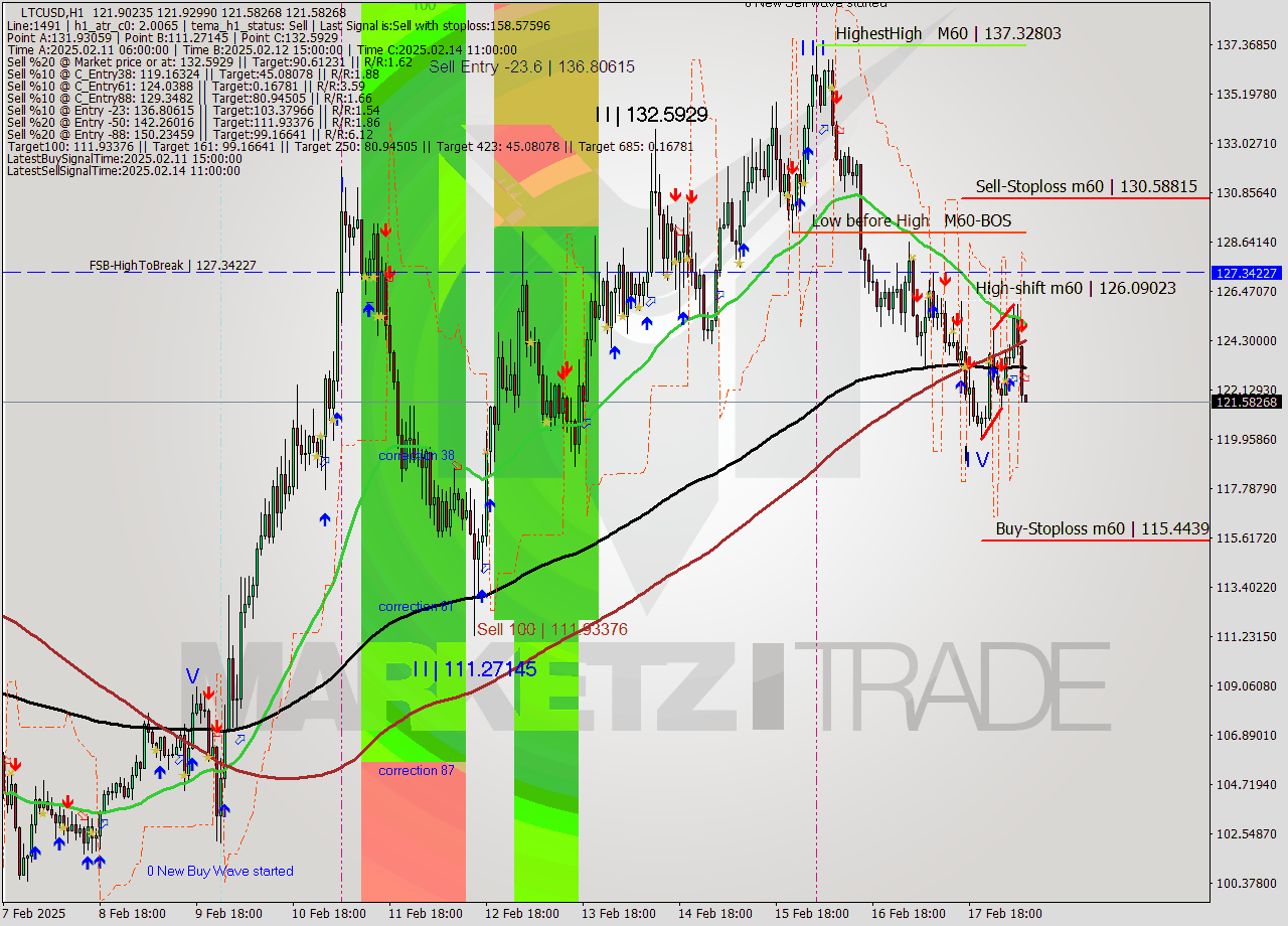 LTCUSD MultiTimeframe analysis at date 2025.02.18 08:02