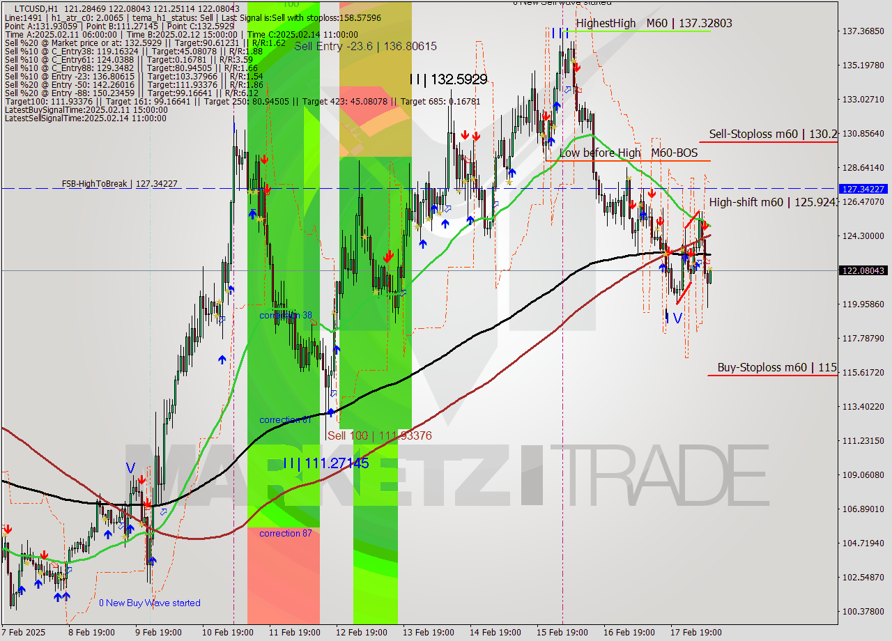 LTCUSD MultiTimeframe analysis at date 2025.02.18 09:02
