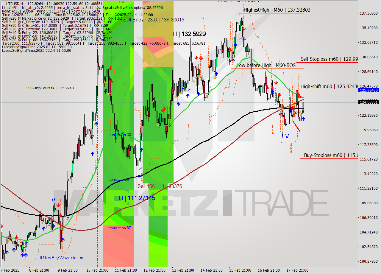LTCUSD MultiTimeframe analysis at date 2025.02.18 11:19