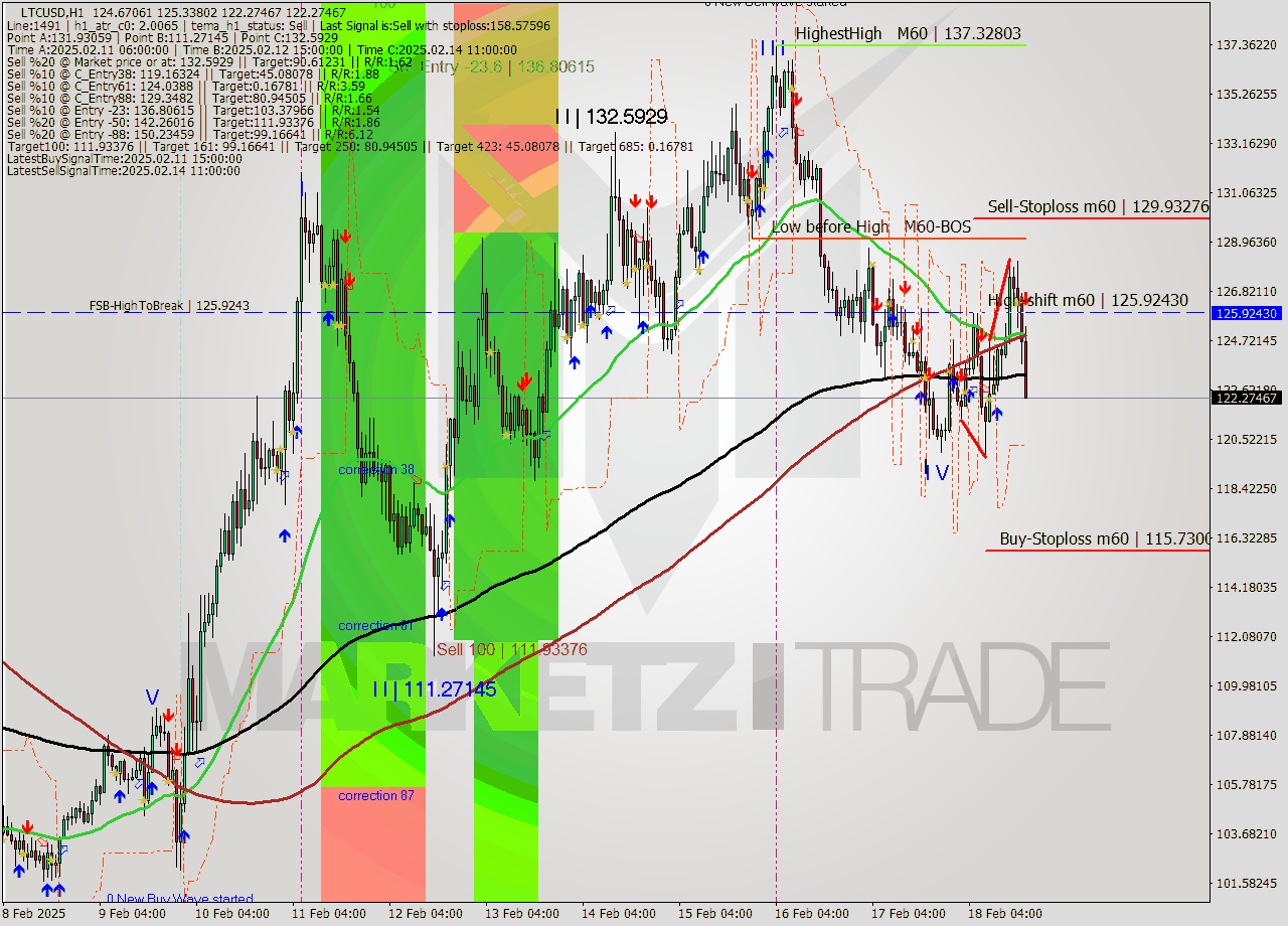 LTCUSD MultiTimeframe analysis at date 2025.02.18 18:34
