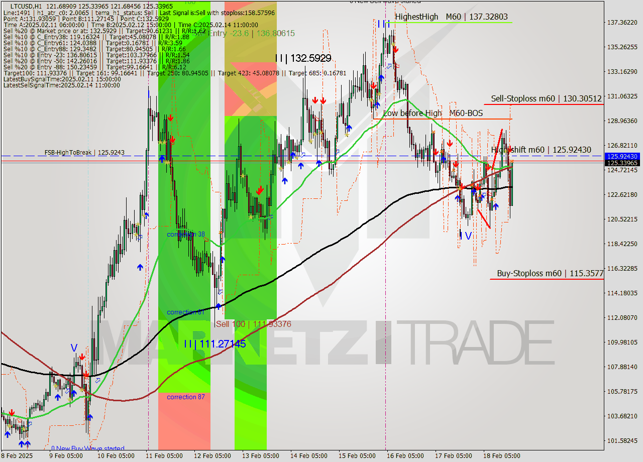 LTCUSD MultiTimeframe analysis at date 2025.02.18 19:54