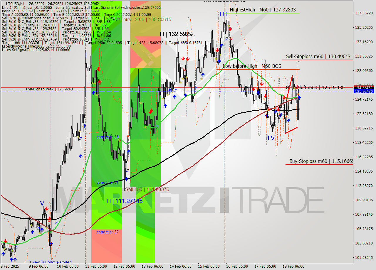 LTCUSD MultiTimeframe analysis at date 2025.02.18 20:00