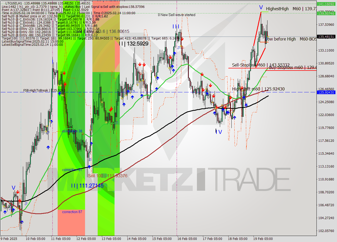 LTCUSD MultiTimeframe analysis at date 2025.02.19 19:00