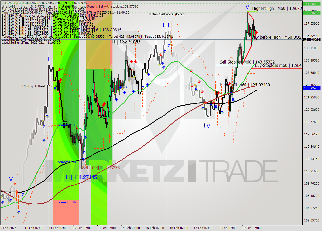 LTCUSD MultiTimeframe analysis at date 2025.02.19 21:00