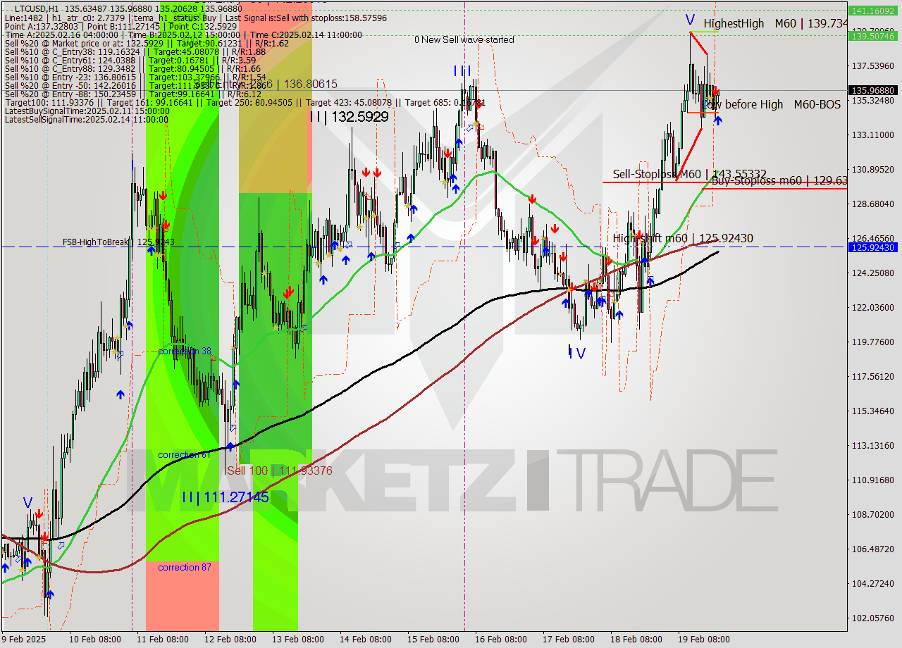 LTCUSD MultiTimeframe analysis at date 2025.02.19 22:13