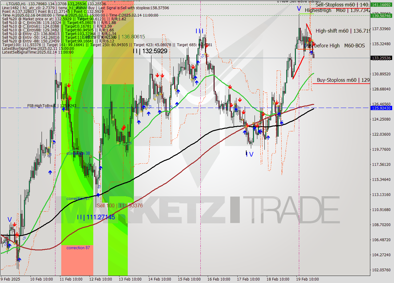 LTCUSD MultiTimeframe analysis at date 2025.02.20 00:09