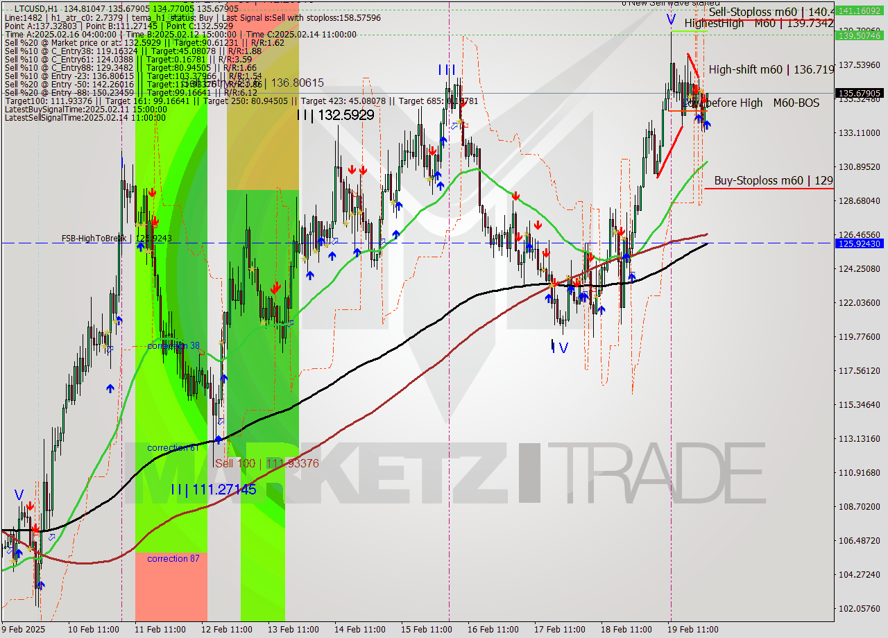 LTCUSD MultiTimeframe analysis at date 2025.02.20 01:02