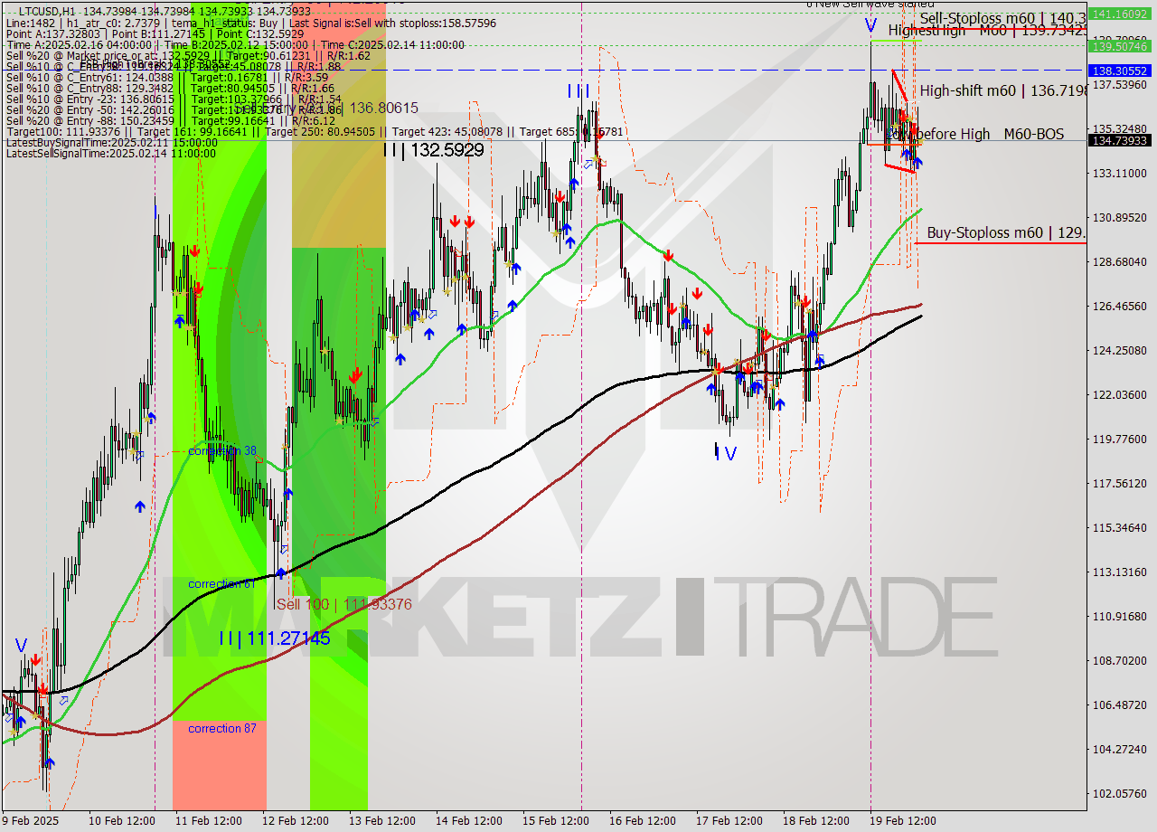 LTCUSD MultiTimeframe analysis at date 2025.02.20 02:00