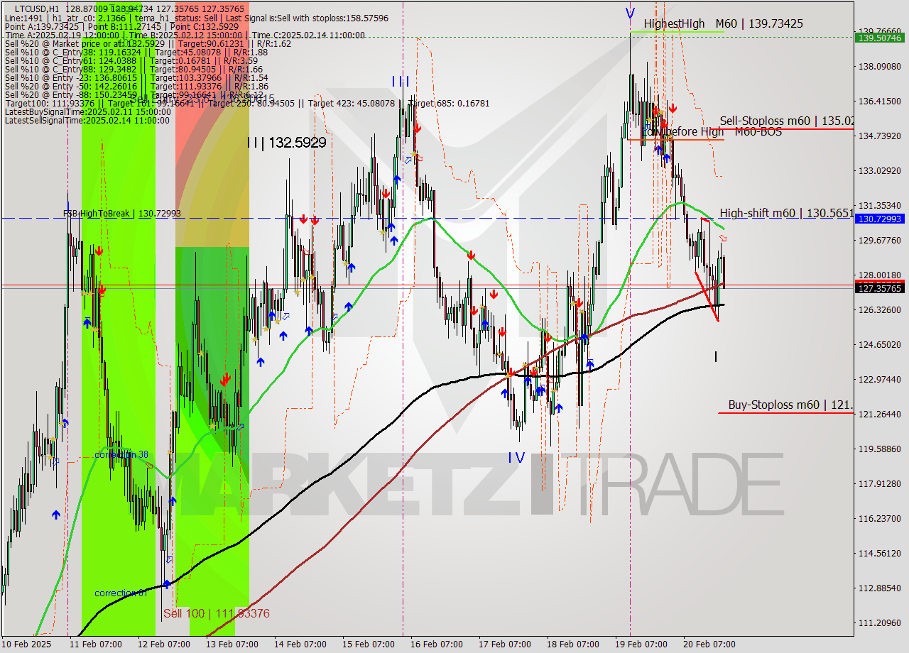 LTCUSD MultiTimeframe analysis at date 2025.02.20 21:51