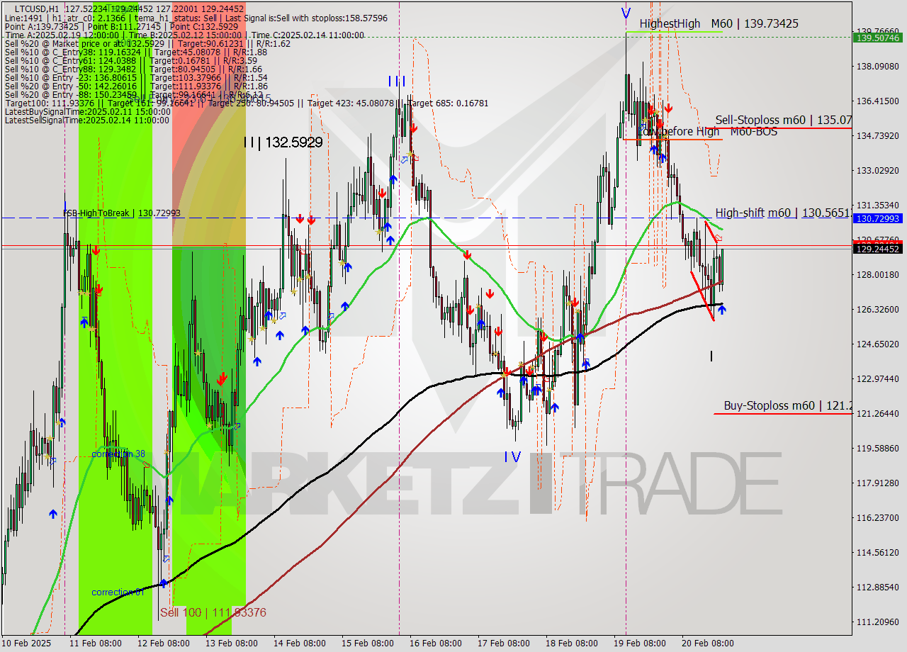 LTCUSD MultiTimeframe analysis at date 2025.02.20 22:30