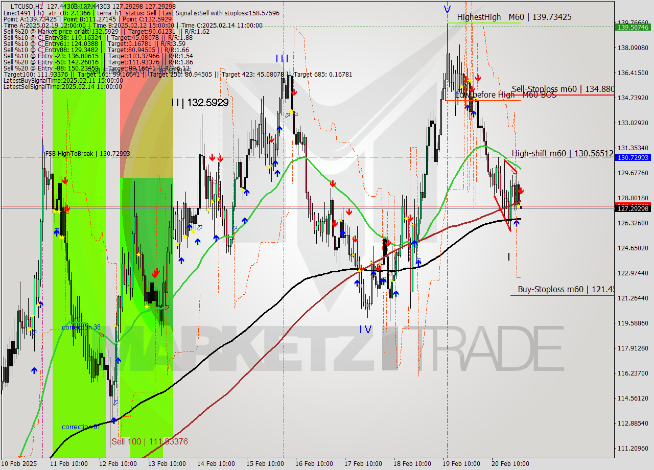 LTCUSD MultiTimeframe analysis at date 2025.02.21 00:00