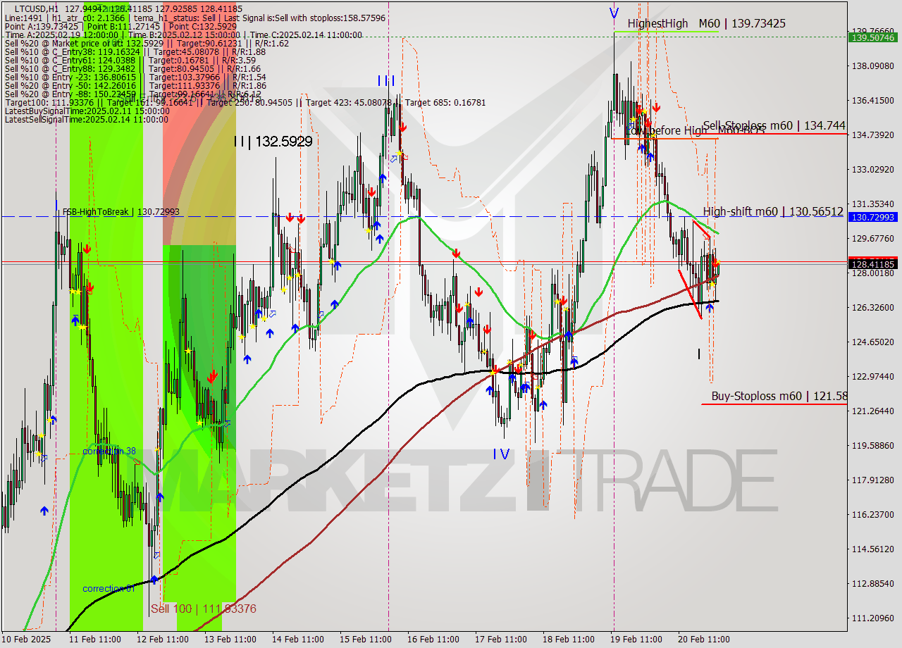 LTCUSD MultiTimeframe analysis at date 2025.02.21 01:02