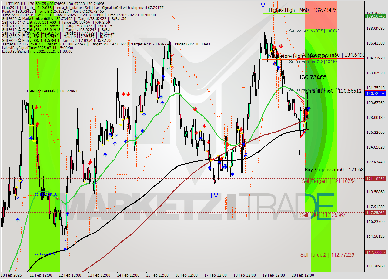 LTCUSD MultiTimeframe analysis at date 2025.02.21 02:05
