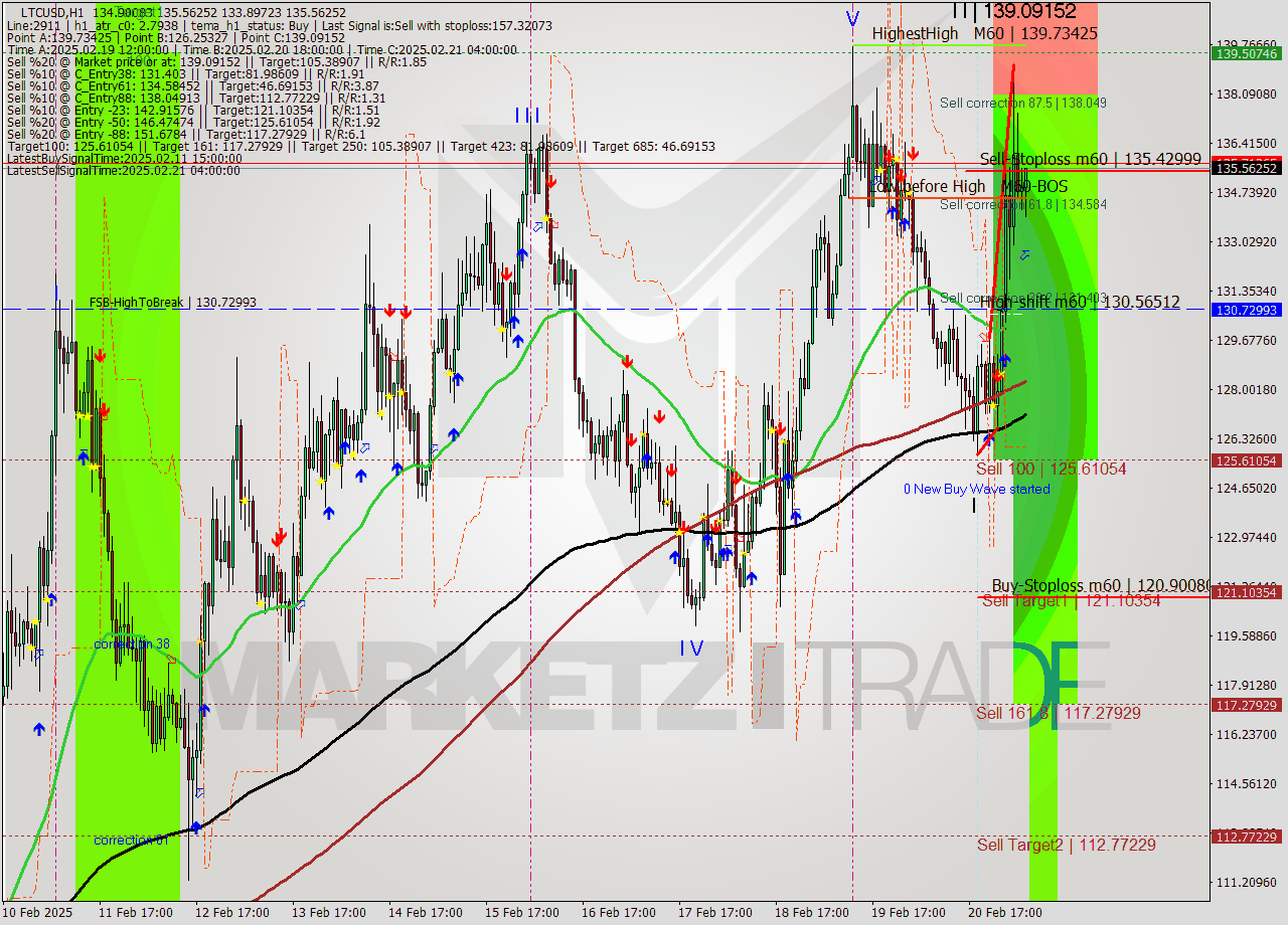 LTCUSD MultiTimeframe analysis at date 2025.02.21 07:44