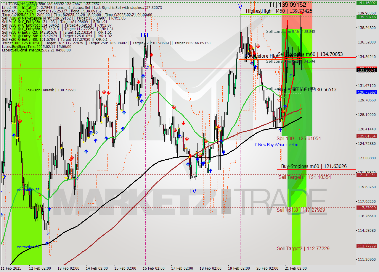 LTCUSD MultiTimeframe analysis at date 2025.02.21 16:38