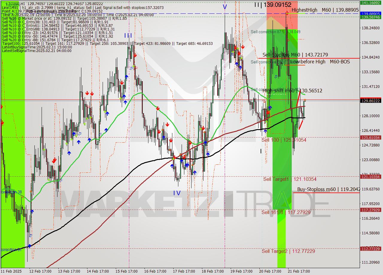 LTCUSD MultiTimeframe analysis at date 2025.02.22 07:00