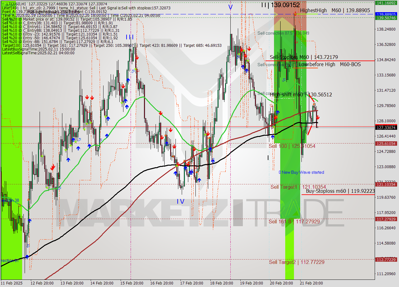 LTCUSD MultiTimeframe analysis at date 2025.02.22 10:01
