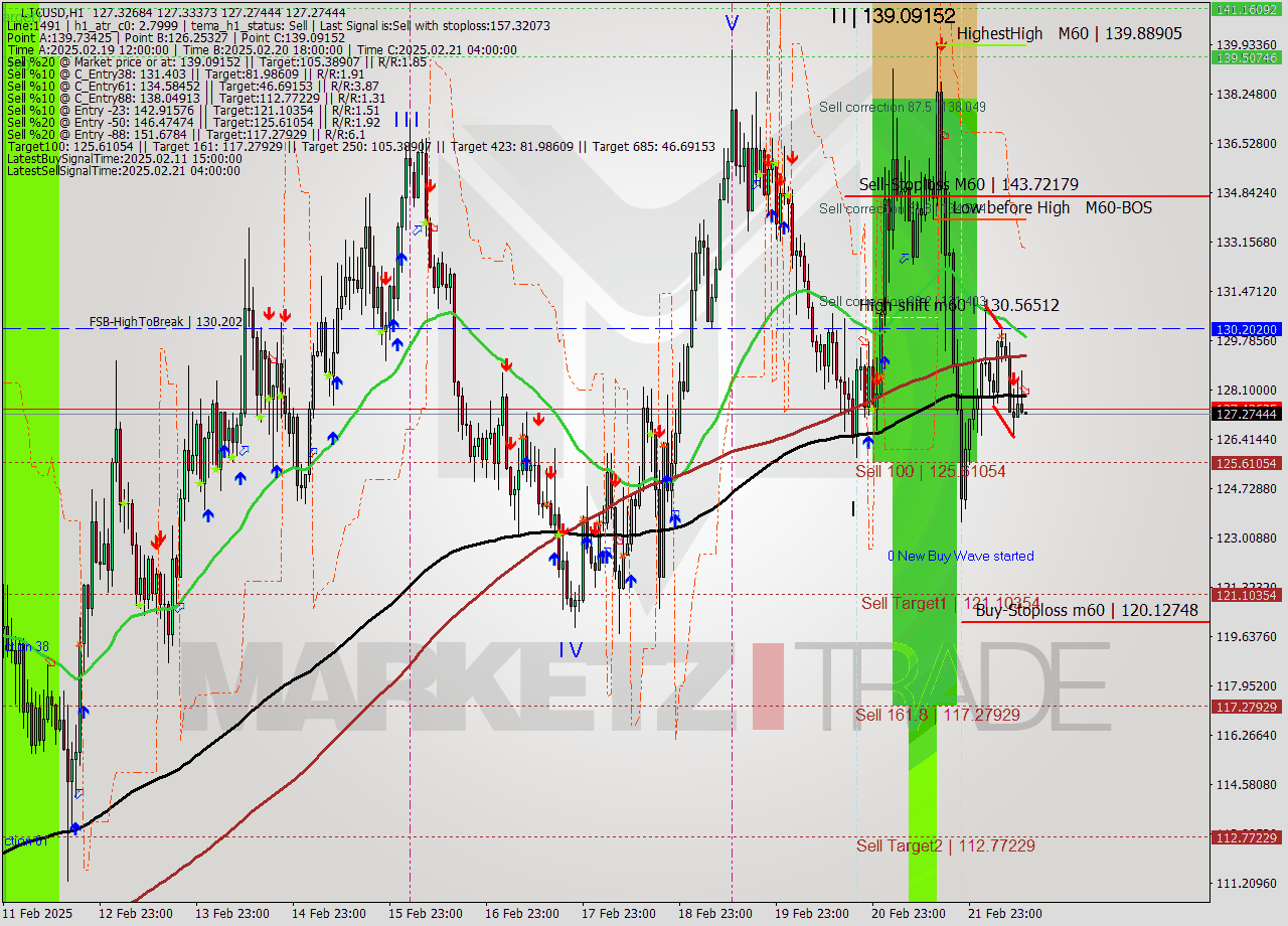 LTCUSD MultiTimeframe analysis at date 2025.02.22 13:00