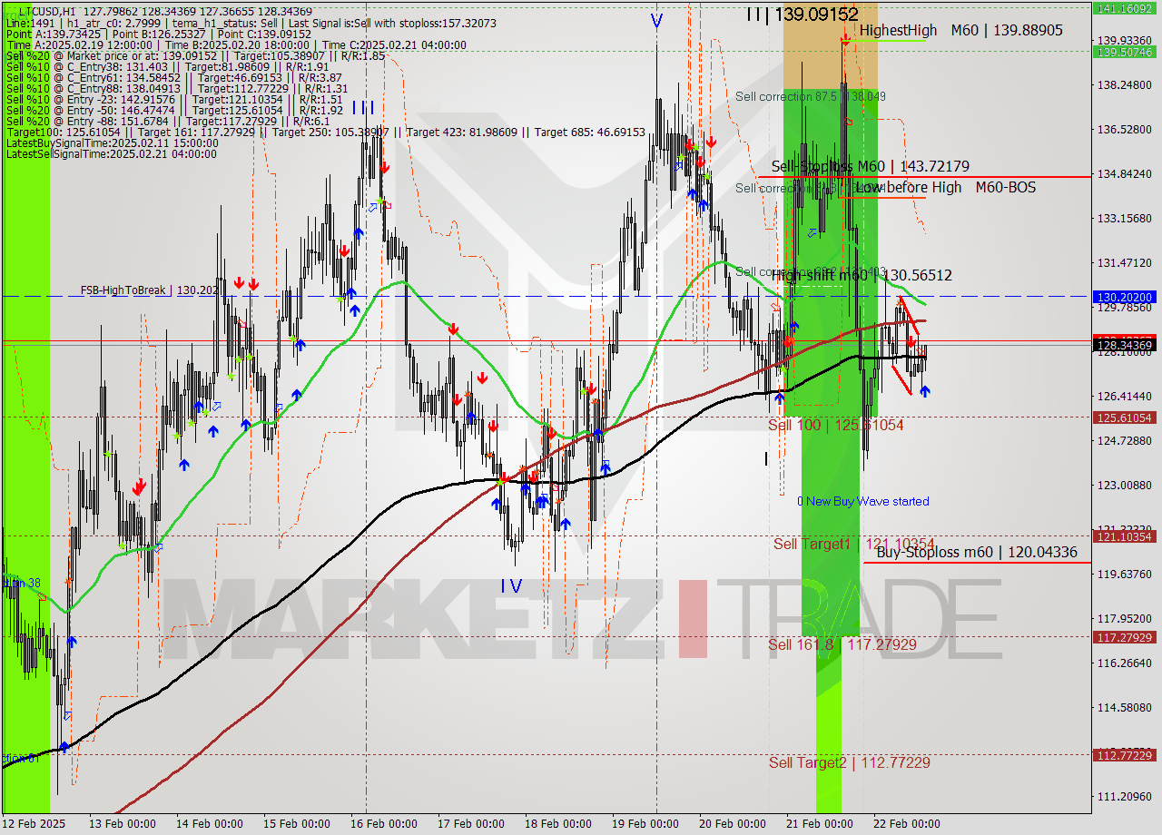 LTCUSD MultiTimeframe analysis at date 2025.02.22 14:56