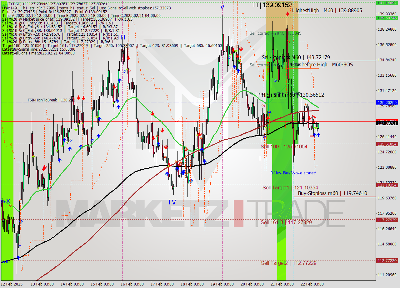 LTCUSD MultiTimeframe analysis at date 2025.02.22 17:17
