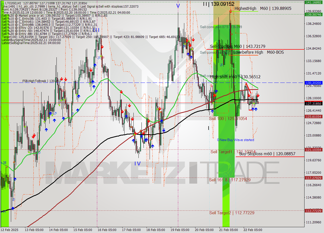 LTCUSD MultiTimeframe analysis at date 2025.02.22 19:01