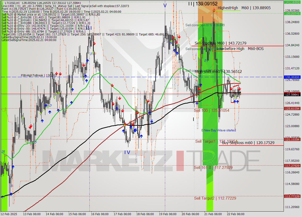 LTCUSD MultiTimeframe analysis at date 2025.02.22 20:15