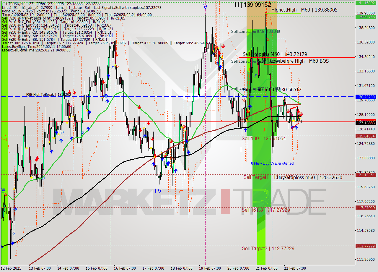 LTCUSD MultiTimeframe analysis at date 2025.02.22 21:02